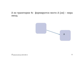 studia	
  korolevae	
  2015-­‐08-­‐14	
   15	
  
А	
  по	
  траектории	
  4с	
  	
  формируется	
  место	
  А	
  (ля)	
  –	
  мира	
  
звезд.	
  	
  
	
   	
  
	
  
	
  
	
  	
  A	
  
 