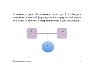 studia	
  korolevae	
  2015-­‐08-­‐14	
   16	
  
И	
   вновь	
   –	
   для	
   обеспечения	
   перехода	
   5	
   необходим	
  
механизм,	
  который	
  формируется	
  в	
  виртуальной	
  сфере	
  
значения	
  (млечного	
  пути),	
  мышления	
  и	
  деятельности.	
  	
  
	
  
	
   	
  
G	
   	
   	
   	
   	
   	
   	
   	
   A	
  
	
  
	
  
	
  
	
  
	
   	
   	
   	
   N	
  
 