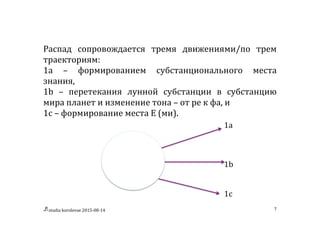studia	
  korolevae	
  2015-­‐08-­‐14	
   7	
  
Распад	
   сопровождается	
   тремя	
   движениями/по	
   трем	
  
траекториям:	
  	
  
1а	
   –	
   формированием	
   субстанционального	
   места	
  
знания,	
  	
  
1b	
   –	
   перетекания	
   лунной	
   субстанции	
   в	
   субстанцию	
  
мира	
  планет	
  и	
  изменение	
  тона	
  –	
  от	
  ре	
  к	
  фа,	
  и	
  	
  
1с	
  –	
  формирование	
  места	
  Е	
  (ми).	
  
	
   	
   1а	
  
	
  
	
  
	
  
1b	
  
	
  
	
  
1c	
  
	
  
 