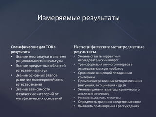 Измеряемые результаты
Специфические для ТОКа
результаты
• Знание места науки в системе
рациональности и культуры
• Знание предметных областей
естественных наук
• Знание основных этапов
развития новоевропейского
естествознания
• Знание зависимости
физических категорий от
метафизических оснований
Неспецифические метапредметные
результаты
• Умение ставить корректный
исследовательский вопрос
• Трансформация личного интереса в
исследовательскую проблему
• Сравнение концепций по заданным
критериям
• Применение различных методов познания
(интуиция, ассоцииация и др.)й
• Умение применять методы критического
анализа к источнику
• Умение выдвигать гипотезы
• Определять причинно-следственые связи
• Выявлять противоречия в рассуждениях
 