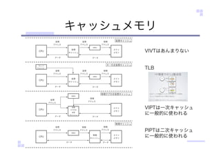 キャッシュメモリ
VIVTはあんまりない
TLB
VIPTは一次キャッシュ
に一般的に使われる
PIPTは二次キャッシュ
に一般的に使われる
 