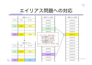 エイリアス問題への対応
カラーが不一致のばあい、
同じ物理アドレスを
マップしているのに
2つの仮想アドレスで
読み書きをすると
キャッシュ内でデータが不一致
 