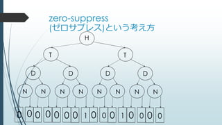 zero-suppress
(ゼロサプレス)という考え方
T
D
NN
0 0 0 0
D
NN
0 0 0 1
T
D
NN
0 0 0 1
D
NN
0 0 0 0
H
 