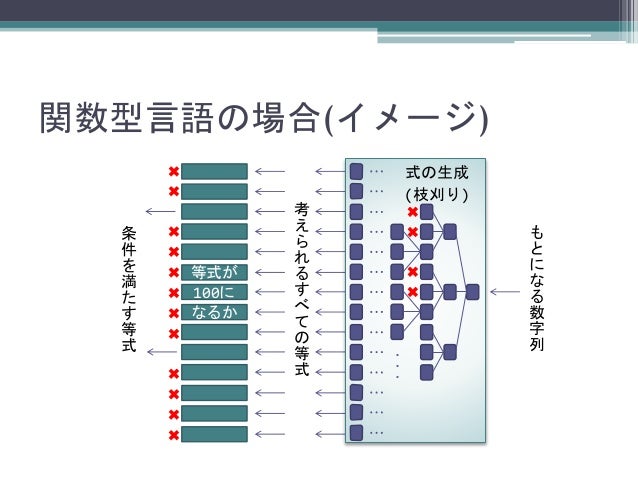 関数型言語で小町算を列挙する