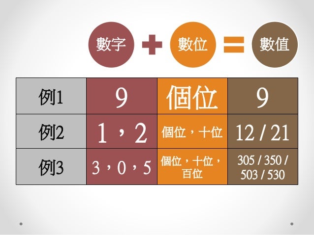 數的四個組成部份