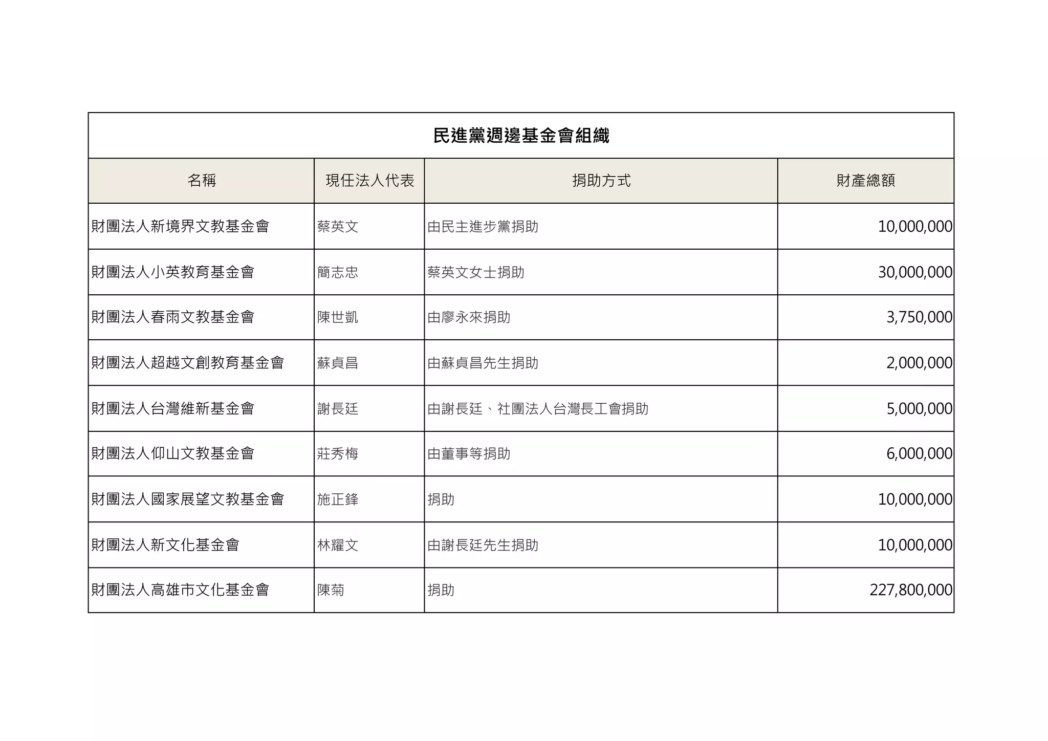 民進黨週邊基金會組織| DOCX