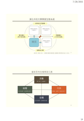 7/28/2015
14
演化中的大學學習生態系統
問題導向
（分佈式知識）
學科導向
（集中型知識）
參與者共同建構
教學者主導
現況
學習生態演化
（漸進性）
學習生態演化
（漸進性）
學習生態演化
（革命性）
27
資料來源：吳明錡（2015）。大學推動住宿書院的意義與挑戰。臺灣師範大學教育學系博士論文（未出版）。
重新思考各種學習元素
28
活動
學什麼？怎麼學？
時間
在何時學？時間彈性嗎？
空間
在何地學？空間固定嗎？
同儕
跟誰一起學？誰是老師？
 