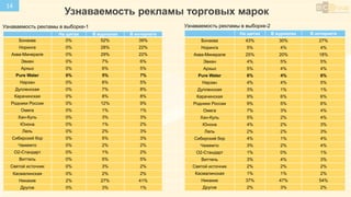 Узнаваемость рекламы торговых марок
14
На щитах В журналах В интернете
Бонаква 0% 52% 39%
Норинга 0% 28% 22%
Аква-Минерале 0% 29% 22%
Эвиан 0% 7% 6%
Архыз 0% 6% 5%
Pure Water 0% 5% 7%
Нарзан 0% 6% 5%
Дупленская 0% 7% 8%
Карачинская 0% 8% 8%
Родники России 0% 12% 9%
Омега 0% 1% 1%
Хан-Куль 0% 3% 3%
Юнона 0% 1% 2%
Лель 0% 2% 3%
Сибирский бор 0% 5% 3%
Чажемто 0% 2% 2%
О2-Стандарт 0% 1% 2%
Виттель 0% 5% 5%
Святой источник 0% 3% 2%
Касмалинская 0% 2% 2%
Никакие 2% 27% 41%
Другое 0% 3% 1%
На щитах В журналах В интернете
Бонаква 43% 30% 27%
Норинга 5% 4% 4%
Аква-Минерале 25% 20% 18%
Эвиан 4% 5% 5%
Архыз 5% 4% 4%
Pure Water 6% 4% 6%
Нарзан 4% 4% 5%
Дупленская 3% 1% 1%
Карачинская 9% 6% 6%
Родники России 9% 5% 6%
Омега 7% 3% 4%
Хан-Куль 5% 2% 4%
Юнона 4% 2% 3%
Лель 2% 2% 3%
Сибирский бор 4% 1% 4%
Чажемто 3% 2% 4%
О2-Стандарт 1% 0% 1%
Виттель 3% 4% 3%
Святой источник 2% 2% 2%
Касмалинская 1% 1% 2%
Никакие 37% 47% 54%
Другое 2% 3% 2%
Узнаваемость рекламы в выборке-1 Узнаваемость рекламы в выборке-2
 