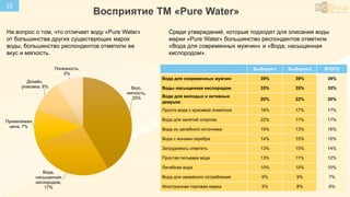 15
Восприятие ТМ «Pure Water»
Вкус, мягкость;
25%
Вода,
насыщенная
кислородом;
17%
Приемлемая
цена; 7%
Дизайн,
упаковка; 6%
Полезность; 5%
На вопрос о том, что отличает воду «Pure Water» от
большинства других существующих марок воды,
большинство респондентов отметили ее вкус и мягкость.
Выборка-1 Выборка-2 ИТОГО
Вода для современных мужчин 39% 39% 39%
Воды насыщенная кислородом 35% 35% 35%
Вода для молодых и активных девушек 20% 22% 20%
Просто вода с красивой этикеткой 16% 17% 17%
Вода для занятий спортом 22% 11% 17%
Вода из целебного источника 19% 13% 16%
Вода с ионами серебра 14% 15% 15%
Затрудняюсь ответить 13% 15% 14%
Простая питьевая вода 13% 11% 12%
Лечебная вода 10% 10% 10%
Вода для семейного потребления 6% 9% 7%
Иностранная торговая марка 5% 8% 6%
Среди утверждений, которые подходят для описания воды марки «Pure
Water» большинство респондентов отметили «Вода для современных
мужчин» и «Вода, насыщенная кислородом».
 