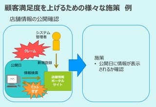 情報検索
公開日
顧客満足度を上げるための様々な施策 例
店舗情報
ポータル
サイト
新規登録
店舗情報の公開確認
施策
• 公開日に情報が表示
されるか確認
システム
管理者
クレーム
 