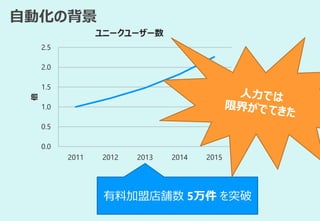 自動化の背景
0.0
0.5
1.0
1.5
2.0
2.5
2011 2012 2013 2014 2015
倍 ユニークユーザー数
有料加盟店舗数 5万件 を突破
 
