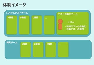 システムテストチーム
体制イメージ
テスト自動化チーム
×10人
・回帰テストの自動化
・自動テストの運用
開発チーム
A機能 B機能 C機能 …
A機能 B機能 C機能 …
 