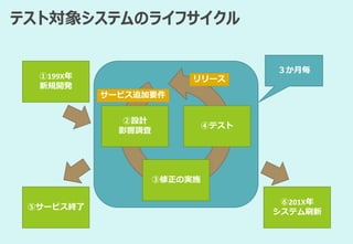 テスト対象システムのライフサイクル
①199X年
新規開発
⑤サービス終了
②設計
影響調査
③修正の実施
④テスト
⑥201X年
システム刷新
サービス追加要件
リリース
３か月毎
 