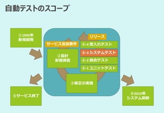 自動テストのスコープ
①199X年
新規開発
⑤サービス終了
②設計
影響調査
③修正の実施
④-1 ユニットテスト
⑥201X年
システム刷新
サービス追加要件
リリース
④-2 統合テスト
④-3 システムテスト
④-4 受入れテスト
④-3 システムテスト
 