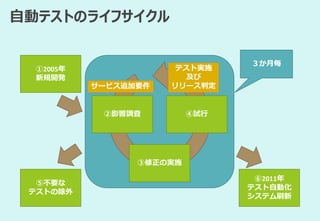 自動テストのライフサイクル
①2005年
新規開発
⑤不要な
テストの除外
⑥2011年
テスト自動化
システム刷新
３か月毎
②影響調査
③修正の実施
④試行
サービス追加要件
テスト実施
及び
リリース判定
 