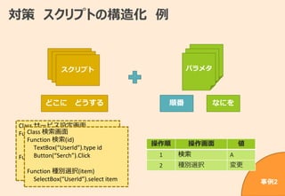 対策 スクリプトの構造化 例
Class サービス設定画面
Function ユーザー名(Name)
TextBox(“UserName”).Type Name
Function ログイン
Button(“Login”).Click
Class 検索画面
Function 検索(id)
TextBox(“UserId”).type id
Button(“Serch”).Click
Function 種別選択(item)
SelectBox(“UserId”).select item
パラメタ
なにを順番どこに どうする
スクリプトスクリプトスクリプト
事例2
操作順 操作画面 値
1 検索 A
2 種別選択 変更
 