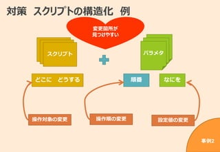 対策 スクリプトの構造化 例
パラメタ
なにを順番どこに どうする
スクリプトスクリプトスクリプト
操作順の変更操作対象の変更 設定値の変更
変更箇所が
見つけやすい
事例2
 