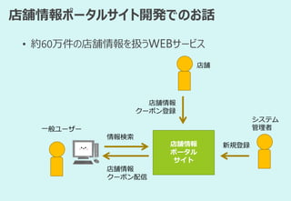 店舗情報ポータルサイト開発でのお話
店舗情報
ポータル
サイト
情報検索
一般ユーザー
• 約60万件の店舗情報を扱うWEBサービス
店舗情報
クーポン配信
店舗
店舗情報
クーポン登録
システム
管理者
新規登録
 