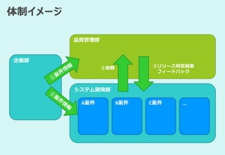 体制イメージ
品質管理部
システム開発部
A案件
企画部
B案件 C案件 …
③リリース判定結果
フィードバック
②依頼
 