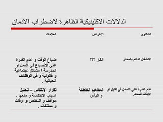 ‫المدمان‬ ‫لطضطراب‬ ‫الظاهرة‬ ‫اللكلينيكية‬ ‫الدلل ت‬
‫العلامات‬ ‫الرعراض‬ ‫الشكاوي‬
‫القدرة‬ ‫رعدم‬ ‫و‬ ‫الوقت‬ ‫ضياع‬
‫او‬ ‫العمل‬ ‫في‬ ‫الصنصياع‬ ‫رعلي‬
‫اجتمارعية‬ ‫امشاكل‬ / ‫المدرسة‬
‫الوظائف‬ ‫في‬ ‫و‬ ‫قاصنوصنية‬ ‫و‬
. ‫الحياتية‬
‫؟؟؟‬ ‫اصنكار‬ ‫بالمخدر‬ ‫الدائم‬ ‫الصنشغال‬
‫تحليل‬ – ‫الصنتكاس‬ ‫تكرار‬
. ‫امنعها‬ ‫و‬ ‫الصنتكاسة‬ ‫اسباب‬
‫اوقات‬ ‫و‬ ‫اشخاص‬ ‫و‬ ‫امواقف‬
. ‫اممتلكات‬ ‫و‬
‫الخاطئة‬ ‫المفاهيم‬
‫اليأس‬ ‫و‬
‫او‬ ‫تقليل‬ ‫في‬ ‫التعاامل‬ ‫رعلي‬ ‫القدرة‬ ‫رعدم‬
‫للمخدر‬ ‫القيقاف‬
 
