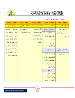 39
www.facebook.com/hefzcenter
‫حفظ‬ٖ:‫األسبوع‬ ‫في‬ ‫صفحات‬
‫الخامس‬ ‫الحصن‬ ‫الرابع‬ ‫الحصن‬ ‫الثالث‬ ‫الحصن‬ ‫الثاني‬ ‫الحصن‬ ‫األول‬ ‫الحصن‬
‫البعيد‬ ‫مراجعة‬ ‫القريب‬ ‫مراجعة‬ ‫الجديد‬ ‫الحفظ‬ ‫التحضير‬ ‫المستمرة‬ ‫القراءة‬
‫يدخل‬ ‫حز‬ ‫عن‬‫زاد‬ ‫ما‬
‫البعقد‬ ‫مراجعة‬ ‫ضؿن‬
‫التي‬ ‫األكابقب‬ ‫بطريؼة‬
‫اال‬ ‫يف‬ ‫تبدأ‬‫تدرجيقا‬ ‫متالء‬
‫فتؽون‬‫اجلزء‬ ‫بؾوغ‬ ‫حتى‬
‫ألكبوبة‬ ‫الؼصوى‬ ‫السعة‬
‫جزء‬ ‫هي‬‫البعقد‬ ‫مراجعة‬
( ‫ذلك‬ ‫ويؽون‬)‫يومقا‬
.‫لؾراحة‬ ‫يومني‬ ‫عدا‬
‫يومقا‬ ‫حز‬‫مراجعة‬
‫غقبا‬.‫احلدر‬ ‫بؿرتبة‬
‫باعتامد‬ ‫التؽرار‬
‫اجلزئقة‬ ‫الطريؼة‬
‫الؽؾقة‬ ‫أو‬.‫الرتاجعقة‬
‫و‬‫الطريؼة‬‫األفضل‬
.‫اجلزئقة‬
‫األسبوعي+التفسري‬ ‫قراءة‬‫من‬ ‫يومقا‬ ‫حز‬
‫ادص‬‫حف‬‫التدوير‬ ‫بؿرتبة‬
‫احلدر‬ ‫أو‬.
‫صػحات‬‫الثالث‬ ‫قراءة‬
‫لألسبوع‬ ‫حػظفا‬‫ادؼرر‬
. ‫الؼاد‬
‫صػحة‬ ‫كصف‬‫تػسر‬‫مع‬
.‫الؼراءة‬ ‫إثر‬ ‫يومقا‬
‫اللويل‬ ‫اال‬‫املنهجي‬ ‫ستامع‬
‫البقت‬‫يف‬‫:االستامع‬
‫ادؼررة‬‫صػحة‬‫لـصف‬
ً‫غد‬‫لؾحػظ‬‫ا‬11‫دقائق‬
‫قراءهتا‬ ‫تؽرار‬ ‫ثم‬11
‫دقائق‬.‫أخرى‬
‫يومقا‬ ‫حز‬ ‫كصف‬
‫القبيل‬
‫فردي‬‫أو‬ ‫مجاعي‬
‫بتؽرار‬ ‫ويؽون‬‫ك‬‫صف‬
‫ال‬‫صػحة‬11‫مرات‬
 