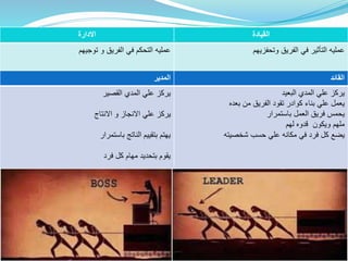 ‫القيادة‬‫االدارة‬
‫الفريق‬ ‫في‬ ‫التأثير‬ ‫عمليه‬‫وتحفزيهم‬‫عمليه‬‫توجيهم‬ ‫و‬ ‫الفريق‬ ‫في‬ ‫التحكم‬
‫القائد‬‫المدير‬
‫البعيد‬ ‫المدي‬ ‫علي‬ ‫يركز‬
‫بعده‬ ‫من‬ ‫الفريق‬ ‫تقود‬ ‫كوادر‬ ‫بناء‬ ‫علي‬ ‫يعمل‬
‫باستمرار‬ ‫العمل‬ ‫فريق‬ ‫يحمس‬
‫لهم‬ ‫قدوه‬ ‫ويكون‬ ‫ملهم‬
‫علي‬ ‫مكانه‬ ‫في‬ ‫فرد‬ ‫كل‬ ‫يضع‬‫شخصيته‬ ‫حسب‬
‫القصير‬ ‫المدي‬ ‫علي‬ ‫يركز‬
‫االنتاج‬ ‫و‬ ‫االنجاز‬ ‫علي‬ ‫يركز‬
‫باستمرار‬ ‫الناتج‬ ‫بتقييم‬ ‫يهتم‬
‫فرد‬ ‫كل‬ ‫مهام‬ ‫بتحديد‬ ‫يقوم‬
 