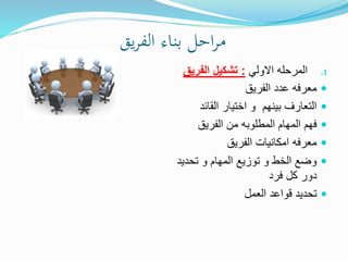 ‫يق‬‫ر‬‫الف‬ ‫بناء‬ ‫احل‬‫ر‬‫م‬
.1‫االولي‬ ‫المرحله‬:‫الفريق‬ ‫تشكيل‬
‫الفريق‬ ‫عدد‬ ‫معرفه‬
‫القائد‬ ‫اختيار‬ ‫و‬ ‫بينهم‬ ‫التعارف‬
‫الفريق‬ ‫من‬ ‫المطلوبه‬ ‫المهام‬ ‫فهم‬
‫الفريق‬ ‫امكانيات‬ ‫معرفه‬
‫تحديد‬ ‫و‬ ‫المهام‬ ‫توزيع‬ ‫و‬ ‫الخط‬ ‫وضع‬
‫فرد‬ ‫كل‬ ‫دور‬
‫العمل‬ ‫قواعد‬ ‫تحديد‬
 