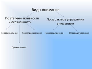 По степени активности
и осознанности
По характеру управления
вниманием
Непосредственное ОпосредствованноеПослепроизвольное
Произвольное
Непроизвольное
Виды внимания
 