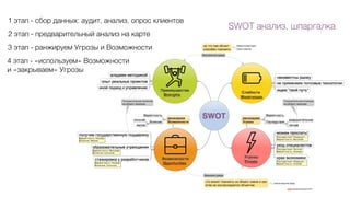 1 этап - сбор данных: аудит, анализ, опрос клиентов
2 этап - предварительный анализ на карте
3 этап - ранжируем Угрозы и Возможности
4 этап - «используем» Возможности
и «закрываем» Угрозы
SWOT анализ, шпаргалка
 