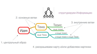 структурируем Информацию
1. центральный образ
2. основные ветви
3. внутренние ветви
4. раскрашиваем карту и/или добавляем картинки
 