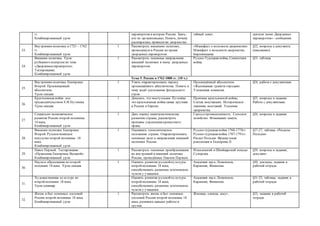 гг.
Комбинированный урок
переворотов в истории России. Знать,
кто их организовывал. Понять, почему
расширились привилегии дворянства.
тайный совет. деятели эпохи Дворцовых
переворотов» - сообщения.
23.
Внутренняя политика в 1725 – 1762
гг.
Комбинированный урок
1 Рассмотреть внешнюю политику,
проводимую в России во время
дворцовых переворотов.
«Манифест о вольности дворянства».
Манифест о вольности дворянства.
Бироновщина.
§22, вопросы к документу
(письменно)
24.
Внешняя политика. Урок
рубежного контроля по теме
«Дворцовыеперевороты».
Тестирование.
Комбинированный урок
1 Рассмотреть основные направления
внешней политики в эпоху дворцовых
переворотов.
Русско-Турецкая война, Семилетняя
война.
§23, таблица.
Тема 5. Россия в 1762-1800 гг. (10 ч.)
25.
Внутренняя политика Екатерины
Второй. Просвещенный
абсолютизм.
Урок-лекция
1 Уметь охарактеризовать период
просвещённого абсолютизма. Понять к
чему ведёт разложение феодального
строя.
Просвещённый абсолютизм.
«Жалованная грамота городам».
Уложенная комиссия.
§24, работа с документами.
26.
Крестьянская война под
предводительством Е.И.Пугачева.
Урок-лекция
1 Доказать, что выступление Пугачёва
это крестьянская война самая крупная
в России и Европе.
Причины крестьянской войны.
Состав восставших. Историческое
значение восстаний. Усиление
дворянства.
§25, вопросы и задания.
Работа с документами.
27.
Социально-экономическое
развитие России второй половины
18 века.
Комбинированный урок
1 Дать оценку капиталистическому
развитию страны, рассмотреть
причины укрепления крепостного
права.
Город и промышленность. Сельское
хозяйство. Межевание земель.
§26, вопросы и задания.
28.
Внешняя политика Екатерины
Второй. Русскоевоинское
искусство второй половины 18
века.
Комбинированный урок
1 Оценивать геополитическое
положение страны. Охарактеризовать
основные цели и направления внешней
политики России.
Русско-турецкая война 1768-1774гг.
Русско-турецкая война 1787-1791гг.
Раздел Польши. Французская
революция и Екатерина ΙΙ.
§27-27, таблица «Разделы
Польши»
29.
Павел Первый. Тестирование
«Правление Екатерины Великой».
Комбинированный урок
1 Рассмотреть основные преобразования
во внутренней и внешней политике
России, проведённые Павлом Первым.
Итальянский и Швейцарский походы
Суворова.
§29, вопросы и задания,
документ.
30.
Наукаи образование во второй
половине 18 века. Урок-лекция
1 Оценить развитие русскойкультуры
второйполовины 18 века,
способствовать развитию эстетических
чувств у учащихся.
Академия наук, Ломоносов,
Карамзин, Фонвизин.
§30, доклады, задания в
рабочей тетради
31.
Художественная культура во
второйполовине 18 века.
Урок-семинар
Оценить развитие русскойкультуры
второйполовины 18 века,
способствовать развитию эстетических
чувств у учащихся.
Академия наук, Ломоносов,
Карамзин, Фонвизин.
§31-32, таблица, задания в
рабочей тетради
32.
Жизнь и быт основных сословий
России второй половины 18 века.
Комбинированный урок
1 Рассмотреть жизнь и быт основных
сословий России второй половины 18
века, развивать навыки работы в
группе.
Жилище, одежда, досуг. §33, задания в рабочей
тетради
 