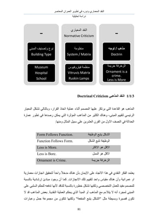 َٛ‫حُٔؼخ‬ ٕ‫حُؼَٔح‬ َ٣ٞ‫طط‬ ٢‫ك‬ ٍٙٝ‫ٝى‬ ١ٍ‫حُٔؼٔخ‬ ‫حُ٘وي‬
‫طلِ٤ِ٤ش‬ ‫ىٍحٓش‬
81
3/1/1ٙ‫انًصْج‬ ‫انُمس‬Doctrinal Criticism
َ٣ ٢‫حُظ‬ ‫حُوخػيس‬ ٞٛ ‫حٌُٔٛذ‬ٍ‫حُوَح‬ ً‫حطوخ‬ ‫ػِٔ٤ش‬ ‫أػ٘خء‬ ُْٜٔٔ‫ح‬ ‫ػِ٤ٜخ‬ ٌِ‫ط‬،ٌ٘‫ط‬ ٢ُ‫ٝرخُظخ‬ٍ‫حُٔؼ٤خ‬ َ
٠٘‫حُٔز‬ ْ٤٤‫ُظو‬ ٢ٔ٤‫حَُث‬‫حٌُٔحٛذ‬ ٖٓ َ٤‫حٌُؼ‬ ‫ٝٛ٘خى‬ ،‫حُٔئػَس‬‫ػٔخٍس‬ ٍٞ‫طط‬ ٢‫ك‬ ‫ٍٛيٛخ‬ ٌٖٔ٣ ٢‫حُظ‬
‫ٜٝٓ٘خ‬ ٍ‫حُٔؼخ‬ َ٤‫ٓز‬ ٢ِ‫ػ‬ ٖ٣َ٘‫حُؼ‬ َٕ‫حُو‬ ٖٓ ٍٝ‫حال‬ ‫حُٜ٘ق‬ ٢‫ك‬ ‫حُليحػش‬:
Form Follows Function. ‫حُٞظ٤لش‬ ‫٣ظزغ‬ ٌَُ٘‫ح‬
Function Follows Form. ٌَُ٘‫ح‬ ‫طظزغ‬ ‫حُٞظ٤لش‬
Less is More. َ‫حالًؼ‬ ٞٛ َ‫حاله‬
Less is Bore. َُٔٔ‫ح‬ ٞٛ َ‫حاله‬
Ornament is Crime. ‫ؿَ٣ٔش‬ ‫حُِهَكش‬
‫ٛ٘خ‬ ٕ‫رؤ‬ ٕ‫حإل٣ٔخ‬ ٠ِ‫ػ‬ ٙ‫حالطـخ‬ ‫ٌٛح‬ ٢‫ك‬ ١‫حُ٘وي‬ ٌَ‫حُل‬ ‫٣ؼظٔي‬‫حٗـخُحص‬ ‫ُظلو٤ن‬ ً‫ح‬‫ٝحكي‬ ً‫ال‬‫ٓيه‬ ‫ى‬‫ٓؼٔخٍ٣ش‬
‫ػَٔحٗ٤ش‬ ٝ‫ح‬ٓ ‫ٛ٘خى‬ ٕ‫ٝأ‬‫و٤خ‬‫حالٗـخُحص‬ ‫طِي‬ ْ٤٤‫ُظو‬ ‫ٝحكي‬ ّ.‫رخُ٘ٔزش‬ ‫اٍٗخى٣ش‬ ‫ٓزخىة‬ ‫ٝؿٞى‬ ٕ‫أ‬ ‫ًٔخ‬
٠ِ‫ػ‬ ٢‫حُِٔز‬ ٌْ‫ُِل‬ ٚ‫طيكؼ‬ ‫ألٜٗخ‬ ‫ُِ٘خهي‬ ‫رخُ٘ٔزش‬ ‫هطٍٞس‬ ٌَ٘‫ط‬ ‫ٌُٜٝ٘خ‬ ٢ٜٜ‫حُظو‬ َٔ‫ُِؼ‬ ‫ٓل٤ي‬ ُِْٜٔٔ
‫ال‬ ٚٗ‫أ‬ ‫ُٔـَى‬ ٠٘‫حُٔز‬ّ‫٣ظالء‬ٌ‫٣ل‬ ١ٌُ‫ح‬ ‫حُٔزيأ‬ ٝ‫أ‬ ‫حٌُٔٛذ‬ ‫ٓغ‬.‫حُ٘وي٣ش‬ ‫حُؼِٔ٤ش‬ ْٛ‫حٌُٔح‬ ٞ‫رؼ‬‫ال‬ ‫هي‬ ‫ذ‬
‫ٝر‬ ‫هٜ٤َس‬ ٌٕٞ‫ط‬‫حُٔ٘لؼش‬ ‫٣ظزغ‬ ٌَُ٘‫"ح‬ َ‫ٓؼ‬ ‫ٔ٤طش‬‫ٝػزخٍحص‬ َٔ‫ؿ‬ ‫ٓـٔٞػش‬ ٖٓ ٌٕٞ‫طظ‬ ‫ٌُٜٝ٘خ‬ "
-
‫المبنى‬ ‫وتصنٌف‬ ‫نوع‬
Building Type
Museum
Hospital
School
‫المعٌاري‬ ‫النقد‬
Normative Criticism
‫منظومة‬
System / Matrix
‫فٌتروفٌوس‬ ‫منظمة‬
Vitruvis Matrix
Ruskin Lamps
-
‫مذهب‬/‫توجه‬
Doctrin
‫جرٌمة‬ ‫الزخرفة‬
Ornament is a
crime.
Less is More
 