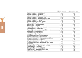 14
Мінімальна втрата Максимальна втрата
«Довіряй справам»  Морська партія 0,6% 1,1%
«Довіряй справам»  «Наш край» 0,2% 0,2%
«Довіряй справам» Об'єднання «Самопоміч» 0,4% 0,7%
«Довіряй справам»  Опозиційний блок 0,7% 1,5%
«Довіряй справам»  Радикальна партія О. Ляшка 0,2% 0,4%
«Довіряй справам»  «Родина» 0,6% 0,7%
«Довіряй справам» «Сильна Україна» 0,2% 0,7%
Морська партія Об'єднання «Самопоміч» 0,2% 0,4%
Морська партія  Опозиційний блок 1,1% 1,3%
Морська партія  «Родина» 0,2% 0,2%
Народний фронт Об'єднання «Самопоміч» 0,2% 0,2%
Народний фронт  Правий сектор 0,2% 0,2%
Народний фронт  Радикальна партія О. Ляшка 0,2% 0,6%
«Наш край»  Опозиційний блок 0,2% 0,4%
«Наш край»  ВО «Батьківщина» 0,0% 0,2%
«Наш край»  «Сильна Україна» 0,2% 0,2%
Об'єднання «Самопоміч» Опозиційний блок 1,9% 2,4%
Об'єднання «Самопоміч» Правий сектор 0,7% 0,7%
Об'єднання «Самопоміч» Радикальна партія О. Ляшка 0,0% 0,2%
Об'єднання «Самопоміч» «Родина» 0,0% 0,2%
Об'єднання «Самопоміч» «Сильна Україна» 0,2% 0,7%
Об'єднання «Самопоміч» Комуністична партія України
(Інша партія)
0,2% 0,2%
Опозиційний блок  Радикальна партія О. Ляшка 0,2% 0,2%
Опозиційний блок  «Родина» 0,4% 0,6%
Опозиційний блок  «Сильна Україна» 2,1% 4,1%
Правий сектор  Радикальна партія О. Ляшка 0,0% 0,2%
«Родина»  «Сильна Україна» 0,2% 0,6%
 
