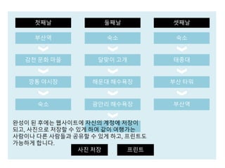 첫째날 둘째날 셋째날
사진 저장
해운대 해수욕장
달맞이 고개
광안리 해수욕장
숙소
숙소
깡통 야시장
감천 문화 마을
부산역
숙소
부산 타워
태종대
숙소
부산역
프린트
완성이 된 후에는 웹사이트에 자신의 계정에 저장이
되고, 사진으로 저장할 수 있게 하여 같이 여행가는
사람이나 다른 사람들과 공유할 수 있게 하고, 프린트도
가능하게 합니다.
 