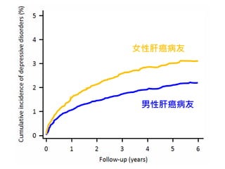 男性肝癌病友
女性肝癌病友
 