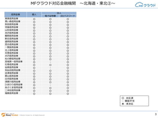 3© Money Forward Inc. All Rights Reserved
MFクラウド対応金融機関 ～北海道・東北②～
信用金庫 個人
法人
電子証明書 ID/パスワード
東奥信用金庫 ○ ○ ○
青い森信用金庫 ○ ○ ○
秋田信用金庫 ○ ○ ○
羽後信用金庫 ○ ○ ○
山形信用金庫 ○ ○ ○
米沢信用金庫 ○ ○ ○
鶴岡信用金庫 ○ ○ ○
新庄信用金庫 ○ ○ ○
盛岡信用金庫 ○ ○ ○
宮古信用金庫 ○ ○ ○
一関信用金庫 ○ ○ ○
北上信用金庫 ○ ○ ○
花巻信用金庫 ○ ○ ○
水沢信用金庫 ○ ○ ○
杜の都信用金庫 ○ ○ ○
宮城第一信用金庫 ○ - ○
石巻信用金庫 ○ ○ ○
仙南信用金庫 ○ 未 ○
気仙沼信用金庫 ○ ○ ○
会津信用金庫 ○ ○ ○
郡山信用金庫 ○ ○ ○
白河信用金庫 ○ ○ ○
須賀川信用金庫 ○ ○ ○
ひまわり信用金庫 ○ - ○
あぶくま信用金庫 ○ ○ ○
二本松信用金庫 ○ ○ ○
福島信用金庫 ○ ○ ○
○ : 対応済
- : 開設不可
未 : 未対応
 