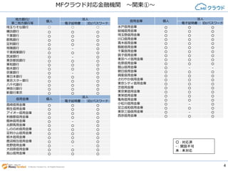 4© Money Forward Inc. All Rights Reserved
MFクラウド対応金融機関 ～関東①～
地方銀行/
第二地方銀行等
個人
法人
電子証明書 ID/パスワード
埼玉りそな銀行 ○ ○ ○
横浜銀行 〇 〇 〇
千葉銀行 〇 〇 〇
群馬銀行 〇 〇 〇
足利銀行 〇 〇 〇
常陽銀行 〇 - 〇
千葉興業銀行 〇 〇 〇
筑波銀行 〇 - 〇
東京都民銀行 〇 〇 〇
東和銀行 〇 〇 〇
栃木銀行 〇 〇 〇
京葉銀行 〇 - 〇
東日本銀行 〇 〇 〇
東京スター銀行 〇 〇 〇
八千代銀行 〇 〇 〇
神奈川銀行 〇 〇 〇
新銀行東京 〇 〇 〇
信用金庫 個人
法人
電子証明書 ID/パスワード
高崎信用金庫 〇 〇 〇
桐生信用金庫 〇 〇 〇
アイオー信用金庫 〇 〇 〇
利根郡信用金庫 〇 〇 〇
館林信用金庫 〇 - 〇
北群馬用金庫 〇 〇 〇
しののめ信用金庫 〇 〇 〇
足利小山信用金庫 〇 〇 〇
栃木信用金庫 〇 〇 〇
鹿沼相互信用金庫 〇 〇 〇
佐野信用金庫 〇 - 〇
大田原信用金庫 〇 〇 〇
烏山信用金庫 〇 〇 〇
信用金庫 個人
法人
電子証明書 ID/パスワード
水戸信用金庫 〇 〇 〇
結城信用金庫 〇 〇 〇
埼玉懸信用金庫 〇 〇 〇
川口信用金庫 〇 〇 〇
青木信用金庫 〇 〇 〇
飯能信用金庫 〇 〇 〇
千葉信用金庫 〇 〇 〇
銚子信用金庫 〇 〇 〇
東京ベイ信用金庫 〇 〇 〇
佐原信用金庫 〇 〇 〇
館山信用金庫 〇 - -
朝日信用金庫 〇 〇 〇
興産信用金庫 〇 〇 〇
さわやか信用金庫 〇 〇 〇
東京シティ信用金庫 〇 〇 〇
芝信用金庫 〇 〇 〇
東京東信用金庫 〇 〇 〇
東栄信用金庫 〇 〇 〇
亀有信用金庫 〇 〇 〇
小松川信用金庫 〇 - 〇
足立成和信用金庫 〇 〇 〇
東京三協信用金庫 〇 - 〇
西京信用金庫 〇 〇 〇
○ : 対応済
- : 開設不可
未 : 未対応
 