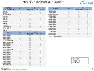 6© Money Forward Inc. All Rights Reserved
MFクラウド対応金融機関 ～北信越～
地方銀行/
第二地方銀行等
個人
法人
電子証明書 ID/パスワード
北陸銀行 ○ ○ ○
富山銀行 ○ - ○
富山第一銀行 ○ ○ ○
北國銀行 ○ - ○
福井銀行 ○ - ○
福邦銀行 ○ ○ ○
第四銀行 ○ - ○
北越銀行 ○ ○ ○
大光銀行 ○ ○ -
山梨中央銀行 ○ ○ ○
八十二銀行 ○ - ○
長野銀行 ○ ○ ○
信用金庫 個人
法人
電子証明書 ID/パスワード
富山信用金庫 ○ ○ ○
高岡信用金庫 ○ ○ ○
新湊信用金庫 ○ ○ ○
にいかわ信用金庫 ○ ○ ○
氷見伏木信用金庫 ○ ○ ○
砺波信用金庫 ○ ○ ○
石動信用金庫 ○ ○ ○
金沢信用金庫 ○ ○ ○
のと共栄信用金庫 ○ ○ ○
北陸信用金庫 ○ - ○
鶴来信用金庫 ○ ○ ○
興能信用金庫 ○ ○ ○
福井信用金庫 ○ ○ ○
敦賀信用金庫 ○ ○ ○
武生信用金庫 ○ ○ ○
小浜信用金庫 ○ 未 -
越前信用金庫 ○ ○ ○
新潟信用金庫 ○ ○ ○
信用金庫 個人
法人
電子証明書 ID/パスワード
長岡信用金庫 ○ ○ ○
三条信用金庫 ○ ○ ○
新発田信用金庫 ○ ○ ○
柏崎信用金庫 ○ ○ ○
上越信用金庫 ○ ○ ○
新井信用金庫 ○ ○ ○
村上信用金庫 ○ ○ ○
加茂信用金庫 ○ - ○
甲府信用金庫 ○ ○ ○
山梨信用金庫 ○ ○ ○
長野信用金庫 ○ ○ ○
松本信用金庫 ○ 未 ○
上田信用金庫 ○ ○ ○
諏訪信用金庫 ○ ○ ○
飯田信用金庫 ○ ○ ○
アルプス中央信用金庫 ○ ○ ○
○ : 対応済
- : 開設不可
未 : 未対応
 