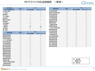 7© Money Forward Inc. All Rights Reserved
MFクラウド対応金融機関 ～東海～
地方銀行/
第二地方銀行等
個人
法人
電子証明書 ID/パスワード
大垣共立銀行 ○ ○ ○
十六銀行 ○ - ○
静岡銀行 ○ ○ ○
スルガ銀行 ○ - ○
清水銀行 ○ ○ -
静岡中央銀行 ○ ○ ○
愛知銀行 ○ ○ -
名古屋銀行 ○ ○ -
中京銀行 ○ ○ ○
三重銀行 ○ 未 未
百五銀行 ○ ○ ○
第三銀行 ○ ○ ○
信用金庫 個人
法人
電子証明書 ID/パスワード
愛知信用金庫 ○ ○ ○
豊橋信用金庫 ○ ○ ○
岡崎信用金庫 ○ ○ ○
いちい信用金庫 ○ ○ ○
瀬戸信用金庫 ○ ○ ○
半田信用金庫 ○ ○ ○
知多信用金庫 ○ ○ ○
豊川信用金庫 ○ ○ ○
豊田信用金庫 ○ ○ ○
碧海信用金庫 ○ ○ ○
西尾信用金庫 ○ ○ ○
蒲郡信用金庫 ○ ○ ○
尾西信用金庫 ○ ○ ○
中日信用金庫 ○ ○ ○
東春信用金庫 ○ ○ ○
津信用金庫 ○ - ○
北伊勢上野信用金庫 ○ ○ ○
三重信用金庫 ○ ○ ○
桑名信用金庫 ○ ○ ○
信用金庫 個人
法人
電子証明書 ID/パスワード
紀北信用金庫 ○ ○ ○
滋賀中央信用金庫 ○ ○ ○
長浜信用金庫 ○ ○ ○
岐阜信用金庫 ○ - ○
大垣信用金庫 ○ ○ ○
高山信用金庫 ○ ○ ○
東濃信用金庫 ○ ○ ○
関信用金庫 ○ ○ ○
八幡信用金庫 ○ ○ ○
西濃信用金庫 ○ ○ ○
しずおか信用金庫 ○ ○ ○
静清信用金庫 ○ ○ ○
浜松信用金庫 ○ ○ ○
沼津信用金庫 ○ ○ ○
三島信用金庫 ○ ○ ○
富士宮信用金庫 ○ ○ ○
島田信用金庫 ○ ○ ○
磐田信用金庫 ○ ○ ○
焼津信用金庫 ○ ○ ○
掛川信用金庫 ○ ○ ○
富士信用金庫 ○ ○ ○
遠州信用金庫 ○ ○ ○
○ : 対応済
- : 開設不可
未 : 未対応
 