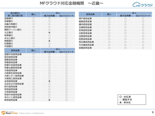 8© Money Forward Inc. All Rights Reserved
MFクラウド対応金融機関 ～近畿～
地方銀行/
第二地方銀行等
個人
法人
電子証明書 ID/パスワード
滋賀銀行 ○ ○ ○
京都銀行 ○ ○ ○
近畿大阪銀行 ○ ○ ○
池田泉州銀行 ○ ○ ○
関西アーバン銀行 ○ ○ ○
大正銀行 ○ 〇 -
但馬銀行 ○ ○ ○
みなと銀行 ○ ○ ○
南都銀行 ○ 未 ○
紀陽銀行 ○ ○ ○
中国銀行 ○ ○ ○
信用金庫 個人
法人
電子証明書 ID/パスワード
滋賀中央信用金庫 ○ ○ ○
長浜信用金庫 ○ ○ ○
湖東信用金庫 ○ ○ ○
京都信用金庫 ○ ○ ○
京都中央信用金庫 ○ ○ ○
京都北都信用金庫 ○ ○ ○
大阪信用金庫 ○ ○ ○
大阪厚生信用金庫 ○ ○ ○
大阪シティ信用金庫 ○ ○ ○
大阪商工信用金庫 ○ ○ ○
永和信用金庫 ○ 〇 ○
北おおさか信用金庫 ○ ○ ○
枚方信用金庫 ○ ○ ○
奈良信用金庫 ○ ○ ○
大和信用金庫 ○ ○ ○
奈良中央信用金庫 ○ ○ ○
きのくに信用金庫 ○ ○ ○
新宮信用金庫 ○ 未 ○
信用金庫 個人
法人
電子証明書 ID/パスワード
神戸信用金庫 ○ ○ ○
姫路信用金庫 ○ ○ ○
播州信用金庫 ○ ○ ○
兵庫信用金庫 ○ ○ ○
尼崎信用金庫 ○ ○ ○
日新信用金庫 ○ ○ ○
淡路信用金庫 ○ ○ ○
但馬信用金庫 ○ ○ ○
西兵庫信用金庫 ○ ○ ○
中兵庫信用金庫 ○ ○ ○
但陽信用金庫 ○ ○ ○
○ : 対応済
- : 開設不可
未 : 未対応
 