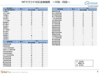9© Money Forward Inc. All Rights Reserved
MFクラウド対応金融機関 ～中国・四国～
2015年6月15日時点
地方銀行/
第二地方銀行等
個人
法人
電子証明書 ID/パスワード
広島銀行 ○ ○ ○
もみじ銀行 ○ ○ ○
中国銀行 ○ ○ ○
山口銀行 ○ 〇 ○
西京銀行 ○ ○ ○
トマト銀行 ○ ○ ○
鳥取銀行 ○ 未 未
伊予銀行 ○ ○ ○
阿波銀行 ○ - ○
徳島銀行 ○ ○ ○
百十四銀行 ○ ○ -
香川銀行 ○ ○ ○
伊予銀行 ○ ○ ○
愛媛銀行 ○ 未 ○
四国銀行 ○ ○ ○
高知銀行 ○ ○ ○
信用金庫 個人
法人
電子証明書 ID/パスワード
広島信用金庫 ○ 〇 ○
呉信用金庫 ○ 〇 ○
しまなみ信用金庫 ○ 〇 ○
広島みどり信用金庫 ○ 〇 ○
広島市信用組合 ○ 〇 ○
広島県信用組合 ○ 〇 ○
おかやま信用金庫 ○ 未 ○
水島信用金庫 ○ 〇 ○
津山信用金庫 ○ ○ ○
玉島信用金庫 ○ ○ ○
備北信用金庫 ○ ○ ○
吉備信用金庫 ○ 〇 ○
日生信用金庫 ○ 〇 ○
信用金庫 個人
法人
電子証明書 ID/パスワード
備前信用金庫 ○ - ○
萩山口信用金庫 ○ 〇 ○
西中国信用金庫 ○ ○ ○
東山口信用金庫 ○ ○ ○
しまね信用金庫 ○ 〇 ○
日本海信用金庫 ○ ○ ○
鳥取信用金庫 ○ ○ ○
米子信用金庫 ○ ○ ○
倉吉信用金庫 ○ ○ ○
徳島信用金庫 ○ ○ ○
阿南信用金庫 ○ ○ ○
高松信用金庫 ○ ○ ○
観音寺信用金庫 ○ ○ ○
愛媛信用金庫 ○ ○ ○
宇和島信用金庫 ○ - ○
川之江信用金庫 ○ - ○
東予信用金庫 ○ - -
高知信用金庫 - - -
幡多信用金庫 ○ ○ ○
四国労働金庫 ○ ○ ○
○ : 対応済
- : 開設不可
未 : 未対応
 