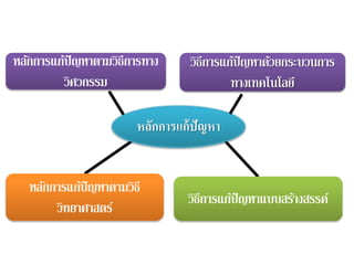หลักการแก้ปัญหาตามวิธีการทาง
วิศวกรรม
หลักการแก้ปัญหาตามวิธี
วิทยาศาสตร์
หลักการแก้ปัญหา
วิธีการแก้ปัญหาแบบสร้างสรรค์
วิธีการแก้ปัญหาด้วยกระบวȨาร
ทางเทคโนโลยี
 