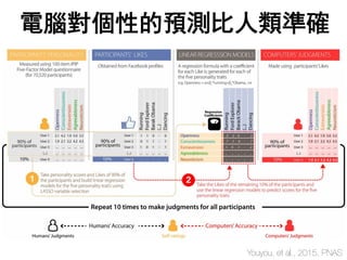 Youyou, et al., 2015, PNAS
電腦對個性的預測比人類準確
 