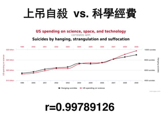 上吊自殺 vs. 科學經費
r=0.99789126
 