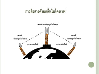 การสื่อสารด้วยคลื่นไมโครเวฟ
 