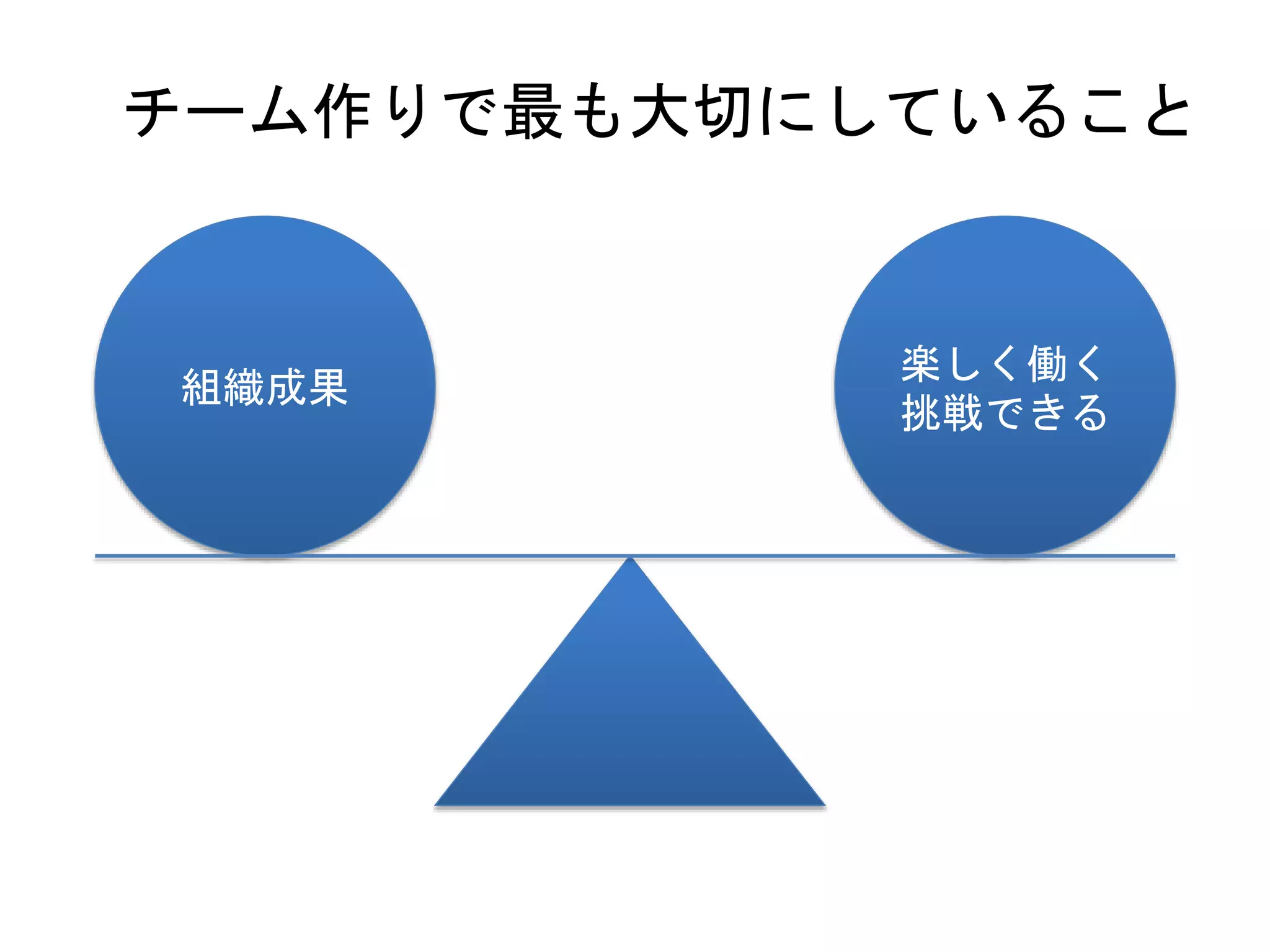 チーム作りで最も大切にしていること
組織成果
楽しく働く
挑戦できる
 
