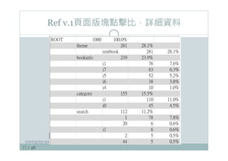 17 / 48
Ref v.1頁面版塊點擊比，詳細資料
某時間區間的資料
 