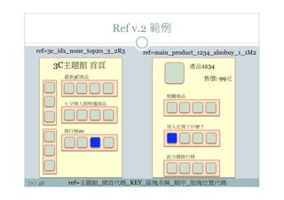 19 / 48
Ref v.2 範例
3C主題館 首頁
排行榜20
最新3C商品
七夕情人節特選商品
ref=3c_idx_none_top20_3_2R3

ref=main_product_1234_alsobuy_1_1M2
產品1234
售價: 99元
相關商品
別人也買了什麼？
此分類排行榜
ref=主題館_網頁代碼_KEY_區塊名稱_順序_版塊位置代碼
 