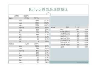21 / 48
Ref v.2 頁面版塊點擊比
某時間區間的資料
 