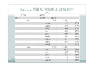 22 / 48
Ref v.2 頁面版塊點擊比 詳細資料
某時間區間的資料
 